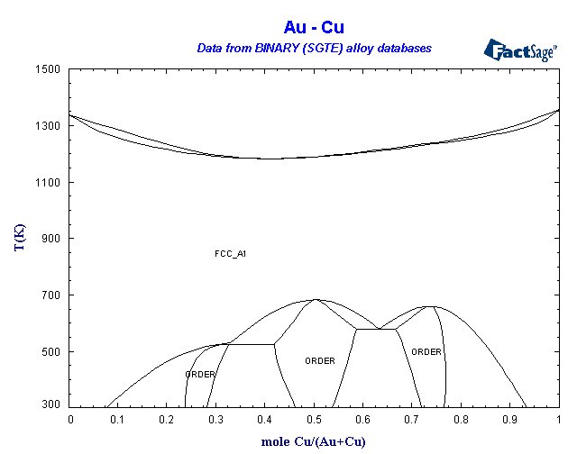 Gold - Copper phase diagram