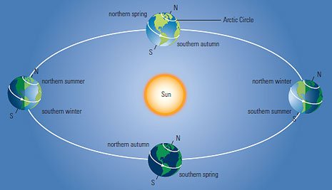 Seasons due to Axial Tilt